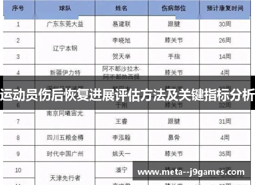 运动员伤后恢复进展评估方法及关键指标分析 运动员伤后恢复进展评估方法及关键指标分析